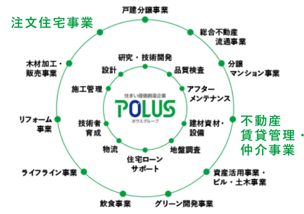 戸建賃貸経営の安心のトータルサポート イメージ