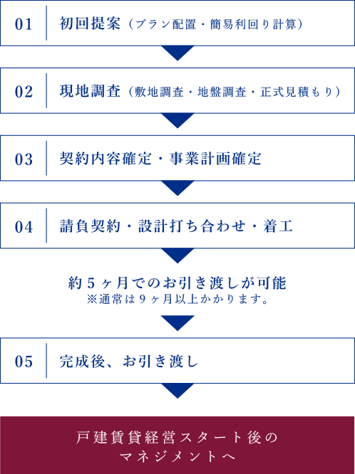 土地診断からお引き渡しまでの流れ イメージ