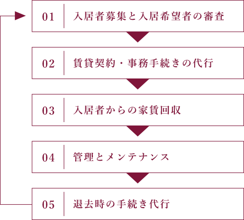 戸建賃貸経営スタート後のマネジメント イメージ